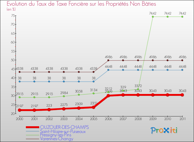 Evolution du taux de la taxe foncière sur les immeubles et terrains non batis pour OUZOUER-DES-CHAMPS et les communes proches Comparaison des taux de la taxe foncière sur les immeubles et terrains non batis pour OUZOUER-DES-CHAMPS et les communes voisines
