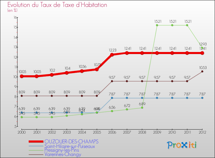 Evolution du taux de la taxe d'habitation pour OUZOUER-DES-CHAMPS et les communes proches Comparaison des taux de la taxe d'habitation pour OUZOUER-DES-CHAMPS et les communes voisines