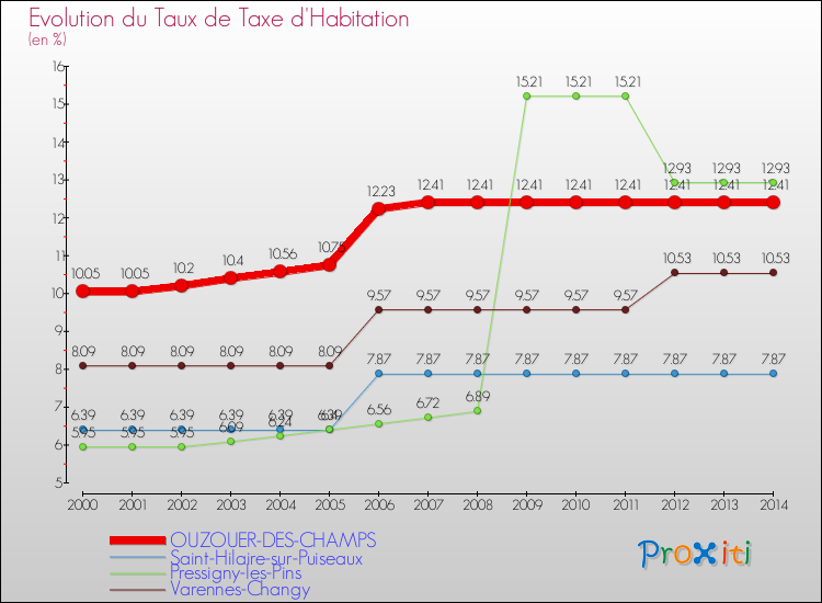 Evolution du taux de la taxe d'habitation pour OUZOUER-DES-CHAMPS et les communes proches de 2000 à 2014 Comparaison des taux de la taxe d'habitation pour OUZOUER-DES-CHAMPS et les communes voisines de 2000 à 2014