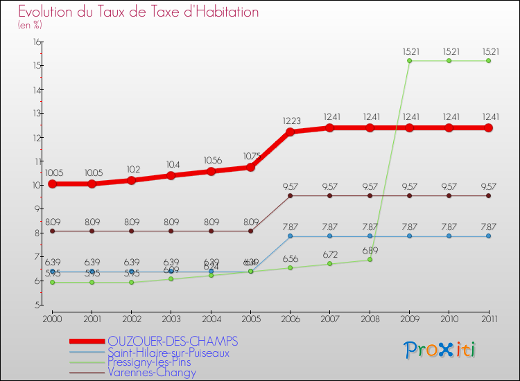 Evolution du taux de la taxe d'habitation pour OUZOUER-DES-CHAMPS et les communes proches Comparaison des taux de la taxe d'habitation pour OUZOUER-DES-CHAMPS et les communes voisines
