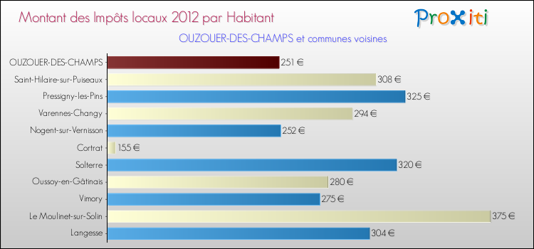 Montant des impôts locaux par Habitant pour OUZOUER-DES-CHAMPS et les communes proches Comparaison des impôts locaux par habitant pour OUZOUER-DES-CHAMPS et les communes voisines