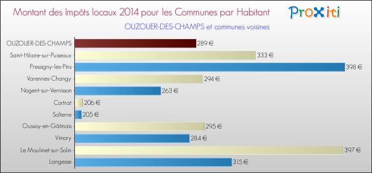 Montant des impôts locaux par Habitant pour OUZOUER-DES-CHAMPS et les communes proches en 2014 Comparaison des impôts locaux par habitant pour OUZOUER-DES-CHAMPS et les communes voisines en 2014