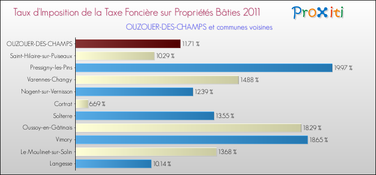 Taux d'imposition de la taxe foncière sur le bati 2011 pour OUZOUER-DES-CHAMPS et les communes proches Comparaison des taux d'imposition de la taxe foncière sur le bati 2011 pour OUZOUER-DES-CHAMPS et les communes voisines