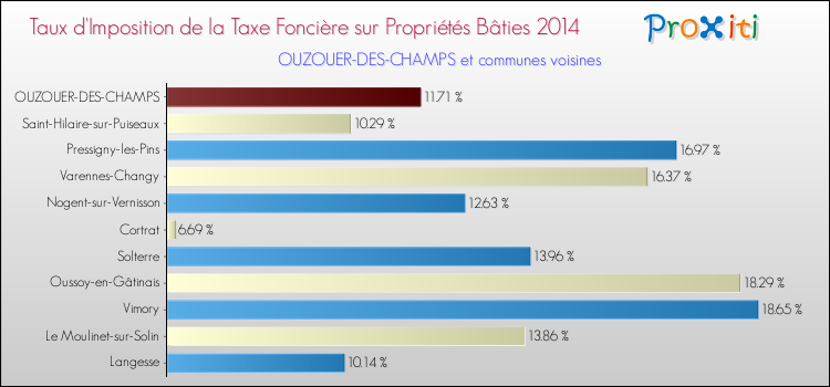 Taux d'imposition de la taxe foncière sur le bati 2014 pour OUZOUER-DES-CHAMPS et les communes proches Comparaison des taux d'imposition de la taxe foncière sur le bati 2014 pour OUZOUER-DES-CHAMPS et les communes voisines