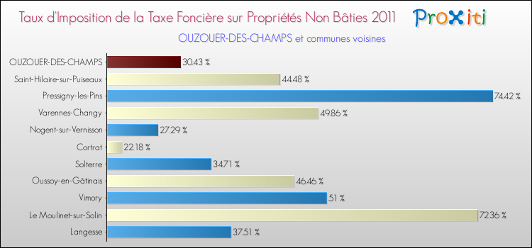 Taux d'imposition de la taxe foncière sur les immeubles et terrains non batis 2011 pour OUZOUER-DES-CHAMPS et les communes proches Comparaison des taux d'imposition de la taxe foncière sur les immeubles et terrains non batis 2011 pour OUZOUER-DES-CHAMPS et les communes voisines