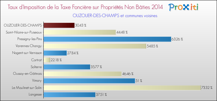 Taux d'imposition de la taxe foncière sur les immeubles et terrains non batis 2014 pour OUZOUER-DES-CHAMPS et les communes proches Comparaison des taux d'imposition de la taxe foncière sur les immeubles et terrains non batis 2014 pour OUZOUER-DES-CHAMPS et les communes voisines