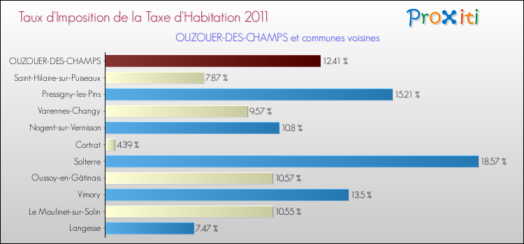 Taux d'imposition de la taxe d'habitation 2011 pour OUZOUER-DES-CHAMPS et les communes proches Comparaison des taux d'imposition de la taxe d'habitation 2011 pour OUZOUER-DES-CHAMPS et les communes voisines