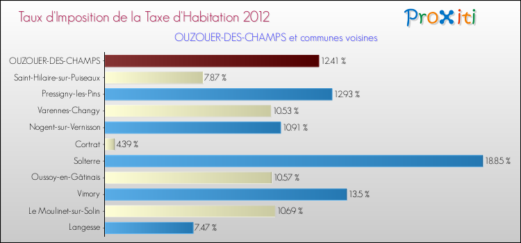 Taux d'imposition de la taxe d'habitation 2012 pour OUZOUER-DES-CHAMPS et les communes proches Comparaison des taux d'imposition de la taxe d'habitation 2012 pour OUZOUER-DES-CHAMPS et les communes voisines