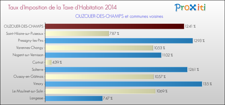 Taux d'imposition de la taxe d'habitation 2014 pour OUZOUER-DES-CHAMPS et les communes proches Comparaison des taux d'imposition de la taxe d'habitation 2014 pour OUZOUER-DES-CHAMPS et les communes voisines