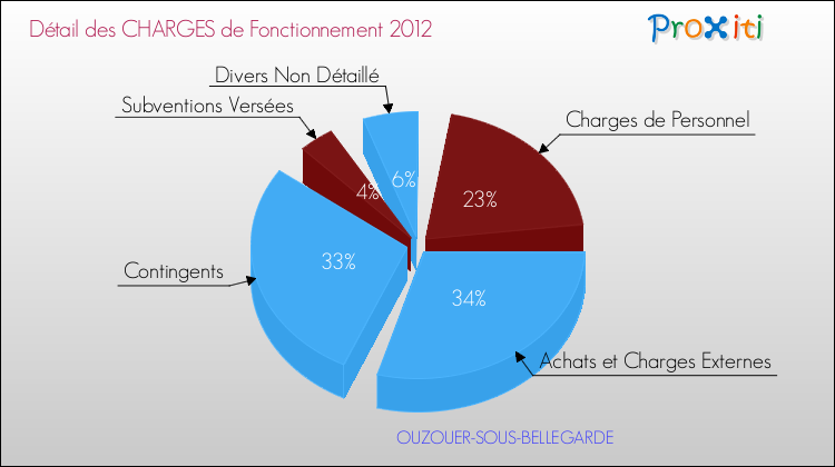 Décomposition des Charges de Fonctionnement 2012 de la commune de OUZOUER-SOUS-BELLEGARDE Charges de Fonctionnement 2012 pour la commune de OUZOUER-SOUS-BELLEGARDE