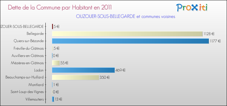 Dette par habitant de la commune en 2011 pour OUZOUER-SOUS-BELLEGARDE et les communes proches Comparaison de la dette par habitant de la commune en 2011 pour OUZOUER-SOUS-BELLEGARDE et les communes voisines