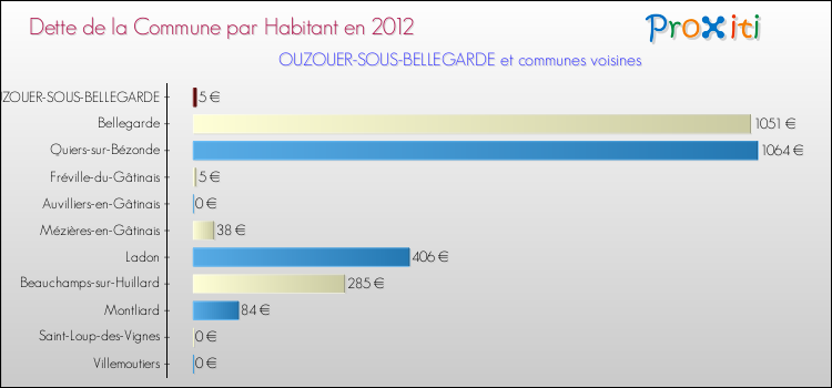 Dette par habitant de la commune en 2012 pour OUZOUER-SOUS-BELLEGARDE et les communes proches Comparaison de la dette par habitant de la commune en 2012 pour OUZOUER-SOUS-BELLEGARDE et les communes voisines