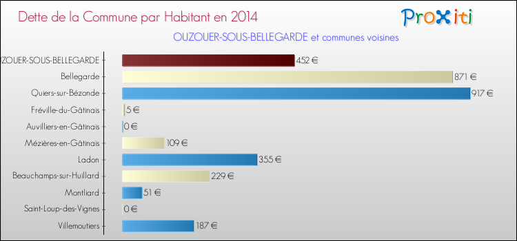 Dette par habitant de la commune en 2014 pour OUZOUER-SOUS-BELLEGARDE et les communes proches Comparaison de la dette par habitant de la commune en 2014 pour OUZOUER-SOUS-BELLEGARDE et les communes voisines