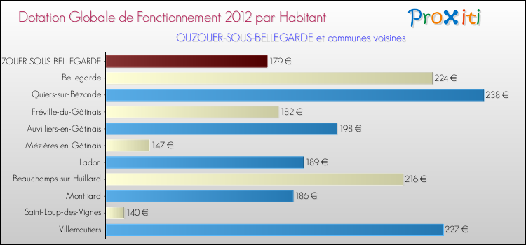 Montant des dotations globales de fonctionnement DGF par Habitant pour OUZOUER-SOUS-BELLEGARDE et les communes proches Comparaison des des dotations globales de fonctionnement DGF par habitant pour OUZOUER-SOUS-BELLEGARDE et les communes voisines