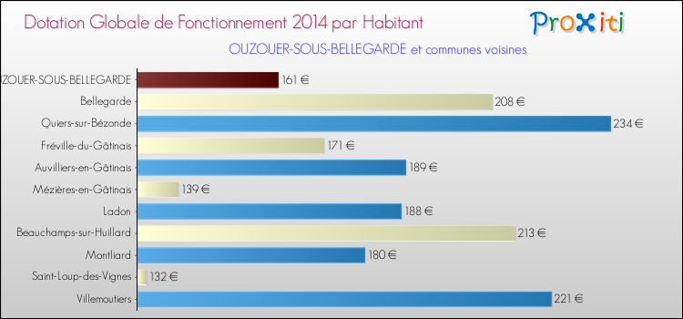 Montant des dotations globales de fonctionnement DGF par Habitant pour OUZOUER-SOUS-BELLEGARDE et les communes proches en 2014. Comparaison des des dotations globales de fonctionnement DGF par habitant pour OUZOUER-SOUS-BELLEGARDE et les communes voisines en 2014.