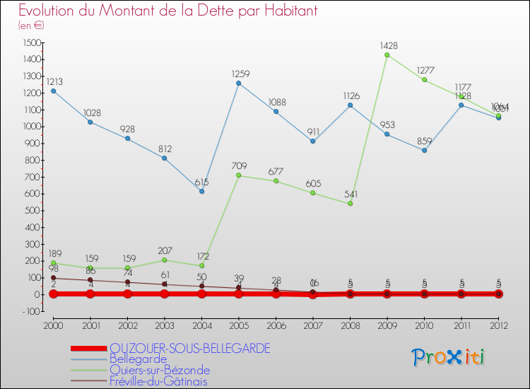 Evolution de la dette par habitant pour la commune de OUZOUER-SOUS-BELLEGARDE et les communes proches de 2000 à 2012 Comparaison de la dette par habitant pour OUZOUER-SOUS-BELLEGARDE et les communes voisines de 2000 à 2012