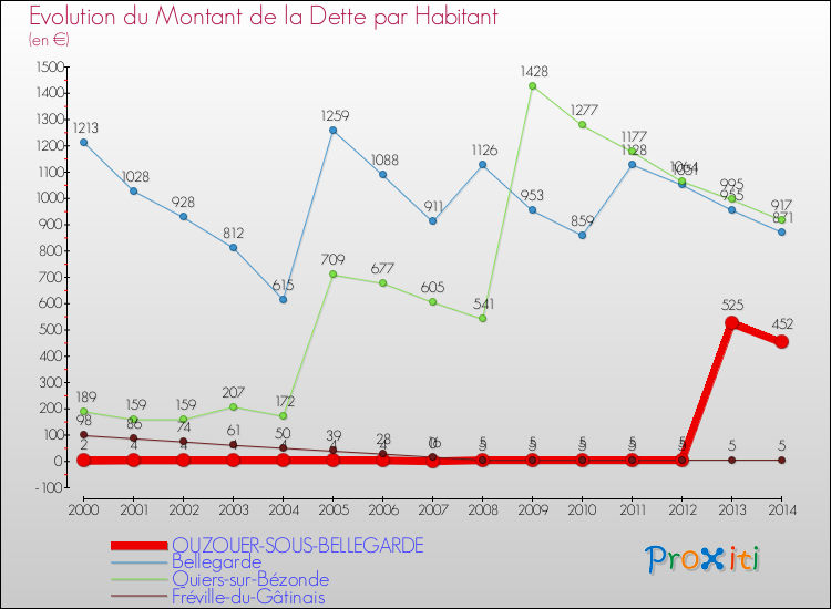 Evolution de la dette par habitant pour la commune de OUZOUER-SOUS-BELLEGARDE et les communes proches de 2000 à 2014 Comparaison de la dette par habitant pour OUZOUER-SOUS-BELLEGARDE et les communes voisines de 2000 à 2014