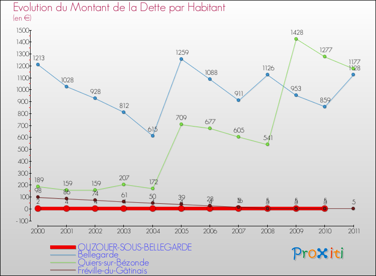 Evolution de la dette par habitant pour la commune de OUZOUER-SOUS-BELLEGARDE et les communes proches Comparaison de la dette par habitant pour OUZOUER-SOUS-BELLEGARDE et les communes voisines