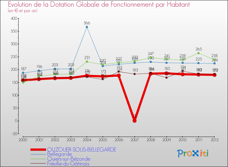 Evolution et montant de la dotation globale de fonctionnement par Habitant pour OUZOUER-SOUS-BELLEGARDE et les communes proches Comparaison des dotations globales de fonctionnement par habitant pour OUZOUER-SOUS-BELLEGARDE et les communes voisines
