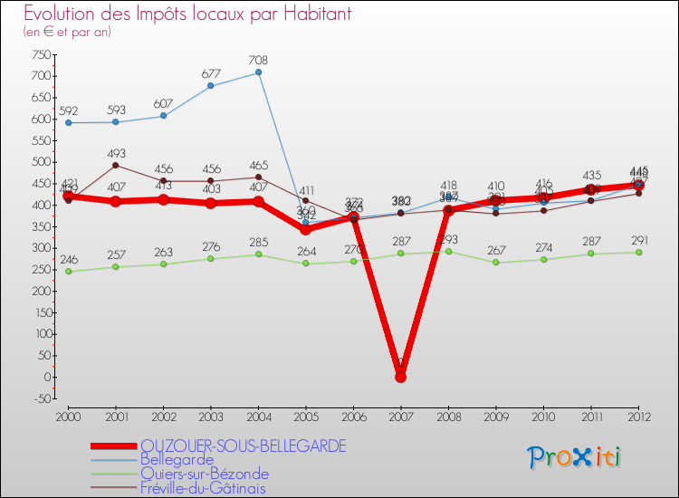 Evolution et montant des impôts locaux par Habitant pour OUZOUER-SOUS-BELLEGARDE et les communes proches Comparaison des impôts locaux par habitant pour OUZOUER-SOUS-BELLEGARDE et les communes voisines