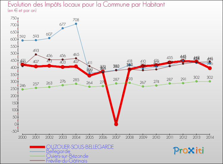 Evolution et montant des impôts locaux par Habitant pour OUZOUER-SOUS-BELLEGARDE et les communes proches de 2000 à 2014 Comparaison des impôts locaux par habitant pour OUZOUER-SOUS-BELLEGARDE et les communes voisines de 2000 à 2014