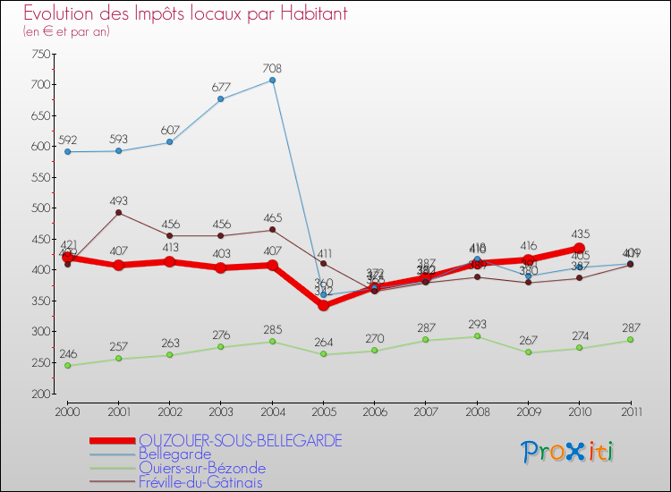 Evolution et montant des impôts locaux par Habitant pour OUZOUER-SOUS-BELLEGARDE et les communes proches Comparaison des impôts locaux par habitant pour OUZOUER-SOUS-BELLEGARDE et les communes voisines