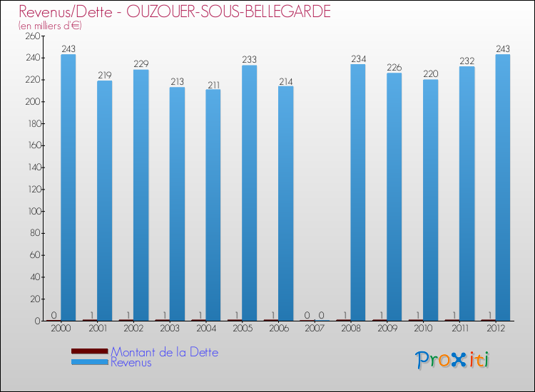 Evolution comparée de la dette et des revenus pour la commune de OUZOUER-SOUS-BELLEGARDE de 2000 à 2012 Comparaison de la dette et des revenus pour OUZOUER-SOUS-BELLEGARDE de 2000 à 2012