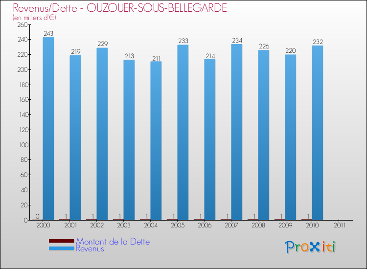 Evolution comparée de la dette et des revenus pour la commune de OUZOUER-SOUS-BELLEGARDE de 2000 à 2011 Comparaison de la dette et des revenus pour OUZOUER-SOUS-BELLEGARDE de 2000 à 2011