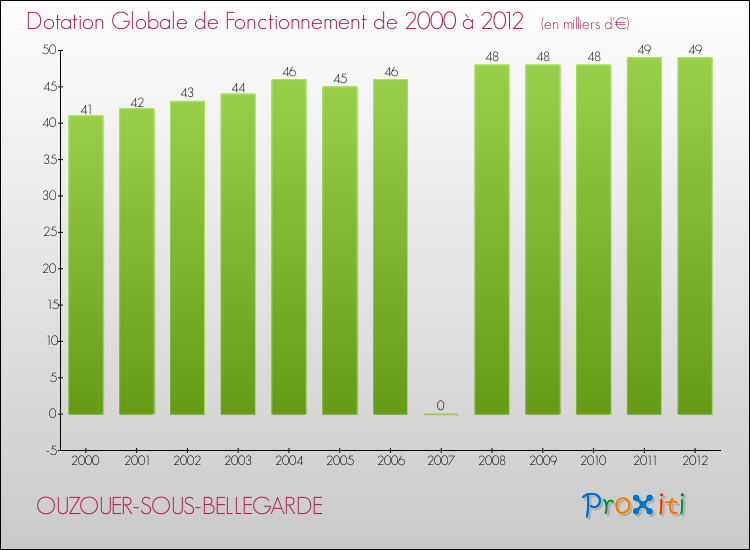 Evolution du montant de la Dotation Globale de Fonctionnement pour la commune de OUZOUER-SOUS-BELLEGARDE de 2000 à 2012 Evolution du montant de la Dotation Globale de Fonctionnement pour OUZOUER-SOUS-BELLEGARDE de 2000 à 2012