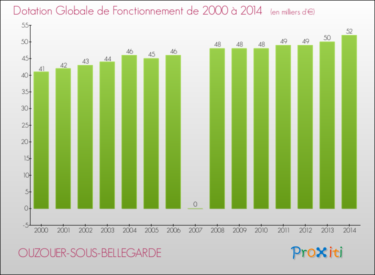 Evolution du montant de la Dotation Globale de Fonctionnement pour la commune de OUZOUER-SOUS-BELLEGARDE de 2000 à 2014 Evolution du montant de la Dotation Globale de Fonctionnement pour OUZOUER-SOUS-BELLEGARDE de 2000 à 2014
