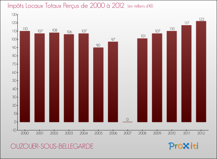 Evolution des Impôts Locaux pour la commune de OUZOUER-SOUS-BELLEGARDE de 2000 à 2012 Evolution des Impôts Locaux pour OUZOUER-SOUS-BELLEGARDE de 2000 à 2012
