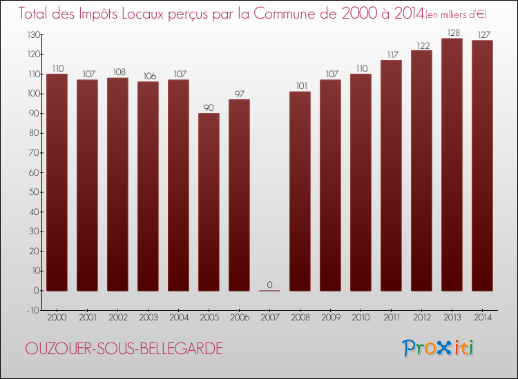 Evolution des Impôts Locaux pour la commune de OUZOUER-SOUS-BELLEGARDE de 2000 à 2014 Evolution des Impôts Locaux pour OUZOUER-SOUS-BELLEGARDE de 2000 à 2014