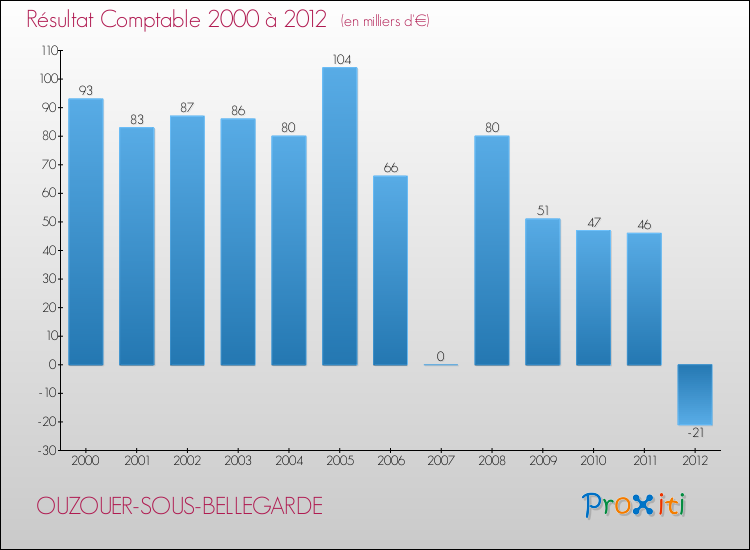 Evolution du résultat comptable pour la commune de OUZOUER-SOUS-BELLEGARDE de 2000 à 2012 Evolution du résultat comptable pour OUZOUER-SOUS-BELLEGARDE de 2000 à 2012