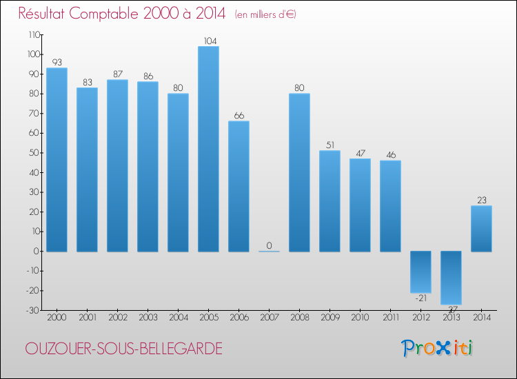 Evolution du résultat comptable pour la commune de OUZOUER-SOUS-BELLEGARDE de 2000 à 2014 Evolution du résultat comptable pour OUZOUER-SOUS-BELLEGARDE de 2000 à 2014