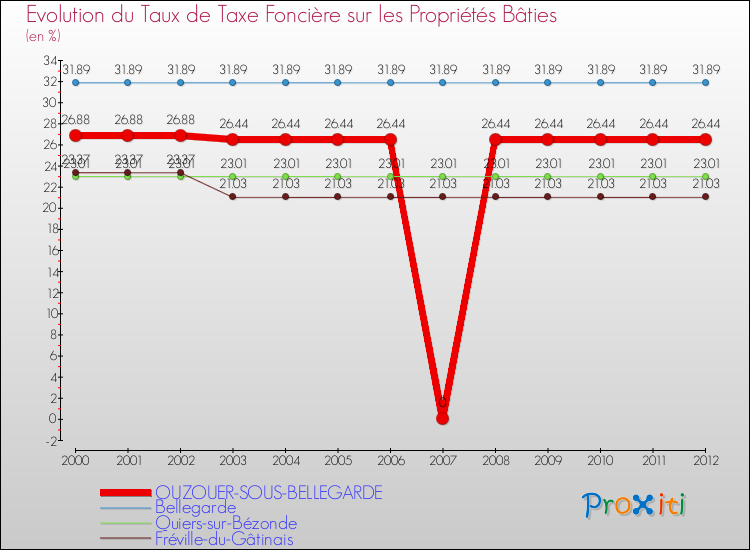 Evolution du taux de la taxe foncière sur le bati pour OUZOUER-SOUS-BELLEGARDE et les communes proches de 2000 à 2012 Comparaison des taux de taxe foncière sur le bati pour OUZOUER-SOUS-BELLEGARDE et les communes voisines de 2000 à 2012