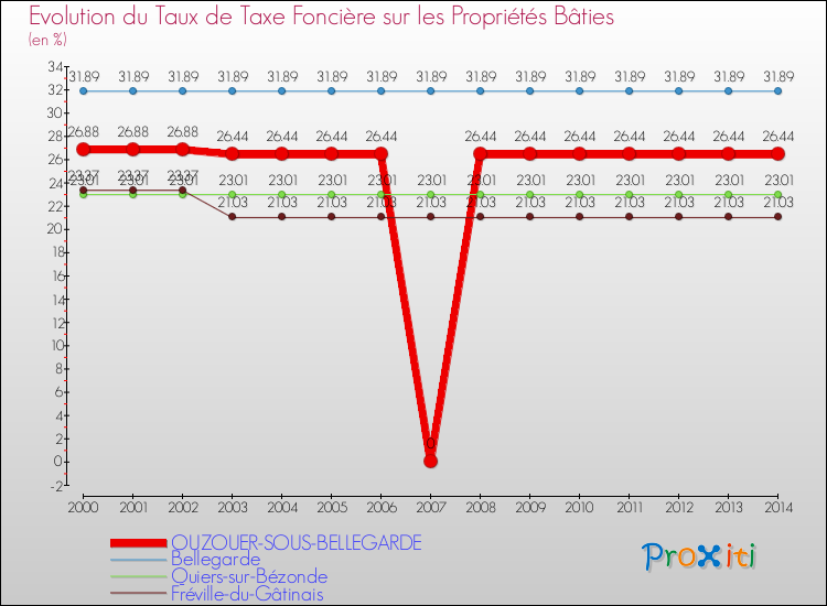 Evolution du taux de la taxe foncière sur le bati pour OUZOUER-SOUS-BELLEGARDE et les communes proches de 2000 à 2014 Comparaison des taux de taxe foncière sur le bati pour OUZOUER-SOUS-BELLEGARDE et les communes voisines de 2000 à 2014