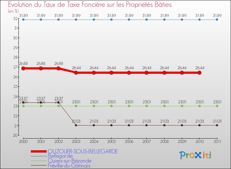 Evolution du taux de la taxe foncière sur le bati pour OUZOUER-SOUS-BELLEGARDE et les communes proches Comparaison des taux de taxe foncière sur le bati pour OUZOUER-SOUS-BELLEGARDE et les communes voisines