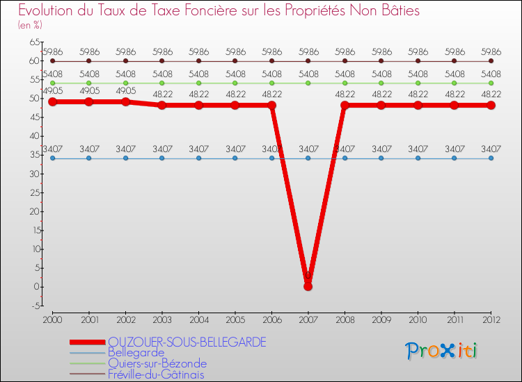 Evolution du taux de la taxe foncière sur les immeubles et terrains non batis pour OUZOUER-SOUS-BELLEGARDE et les communes proches de 2000 à 2012 Comparaison des taux de la taxe foncière sur les immeubles et terrains non batis pour OUZOUER-SOUS-BELLEGARDE et les communes voisines de 2000 à 2012