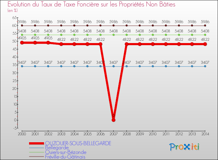 Evolution du taux de la taxe foncière sur les immeubles et terrains non batis pour OUZOUER-SOUS-BELLEGARDE et les communes proches de 2000 à 2014 Comparaison des taux de la taxe foncière sur les immeubles et terrains non batis pour OUZOUER-SOUS-BELLEGARDE et les communes voisines de 2000 à 2014