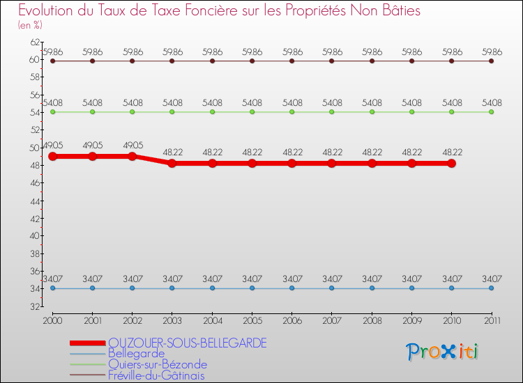 Evolution du taux de la taxe foncière sur les immeubles et terrains non batis pour OUZOUER-SOUS-BELLEGARDE et les communes proches Comparaison des taux de la taxe foncière sur les immeubles et terrains non batis pour OUZOUER-SOUS-BELLEGARDE et les communes voisines