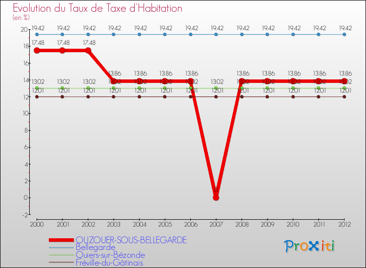 Evolution du taux de la taxe d'habitation pour OUZOUER-SOUS-BELLEGARDE et les communes proches Comparaison des taux de la taxe d'habitation pour OUZOUER-SOUS-BELLEGARDE et les communes voisines