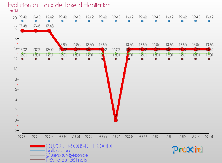 Evolution du taux de la taxe d'habitation pour OUZOUER-SOUS-BELLEGARDE et les communes proches de 2000 à 2014 Comparaison des taux de la taxe d'habitation pour OUZOUER-SOUS-BELLEGARDE et les communes voisines de 2000 à 2014