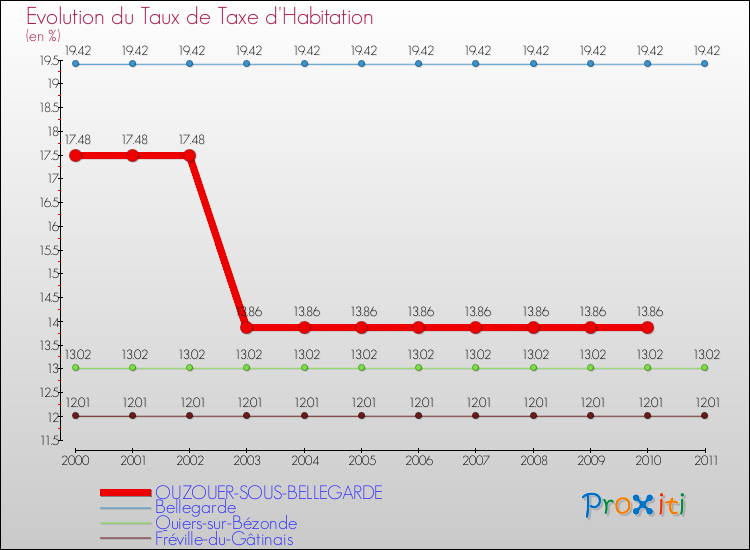Evolution du taux de la taxe d'habitation pour OUZOUER-SOUS-BELLEGARDE et les communes proches Comparaison des taux de la taxe d'habitation pour OUZOUER-SOUS-BELLEGARDE et les communes voisines