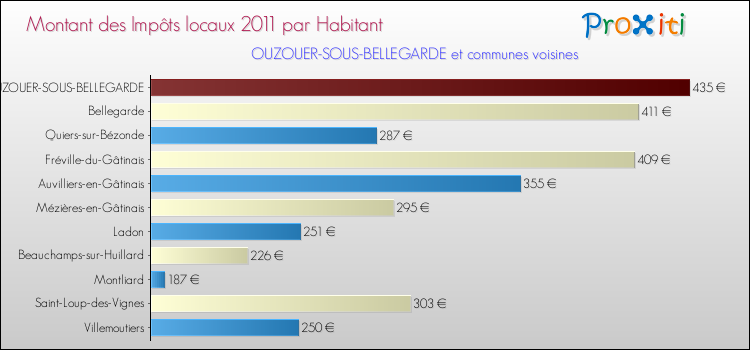 Montant des impôts locaux par Habitant pour OUZOUER-SOUS-BELLEGARDE et les communes proches Comparaison des impôts locaux par habitant pour OUZOUER-SOUS-BELLEGARDE et les communes voisines