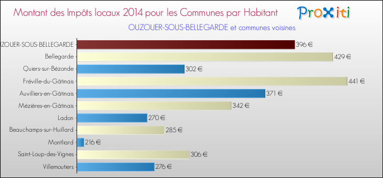 Montant des impôts locaux par Habitant pour OUZOUER-SOUS-BELLEGARDE et les communes proches en 2014 Comparaison des impôts locaux par habitant pour OUZOUER-SOUS-BELLEGARDE et les communes voisines en 2014