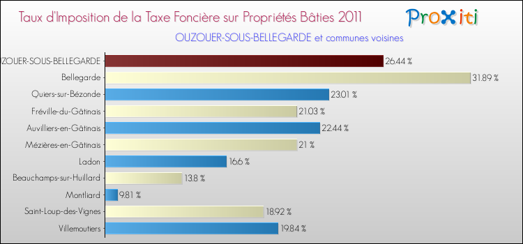 Taux d'imposition de la taxe foncière sur le bati 2011 pour OUZOUER-SOUS-BELLEGARDE et les communes proches Comparaison des taux d'imposition de la taxe foncière sur le bati 2011 pour OUZOUER-SOUS-BELLEGARDE et les communes voisines