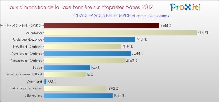 Taux d'imposition de la taxe foncière sur le bati 2012 pour OUZOUER-SOUS-BELLEGARDE et les communes proches Comparaison des taux d'imposition de la taxe foncière sur le bati 2012 pour OUZOUER-SOUS-BELLEGARDE et les communes voisines