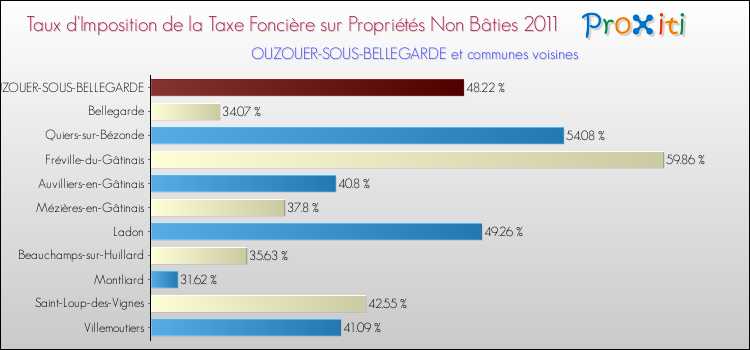 Taux d'imposition de la taxe foncière sur les immeubles et terrains non batis 2011 pour OUZOUER-SOUS-BELLEGARDE et les communes proches Comparaison des taux d'imposition de la taxe foncière sur les immeubles et terrains non batis 2011 pour OUZOUER-SOUS-BELLEGARDE et les communes voisines