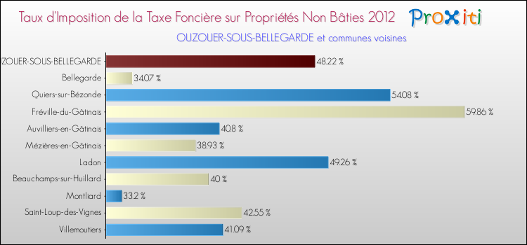 Taux d'imposition de la taxe foncière sur les immeubles et terrains non batis 2012 pour OUZOUER-SOUS-BELLEGARDE et les communes proches Comparaison des taux d'imposition de la taxe foncière sur les immeubles et terrains non batis 2012 pour OUZOUER-SOUS-BELLEGARDE et les communes voisines