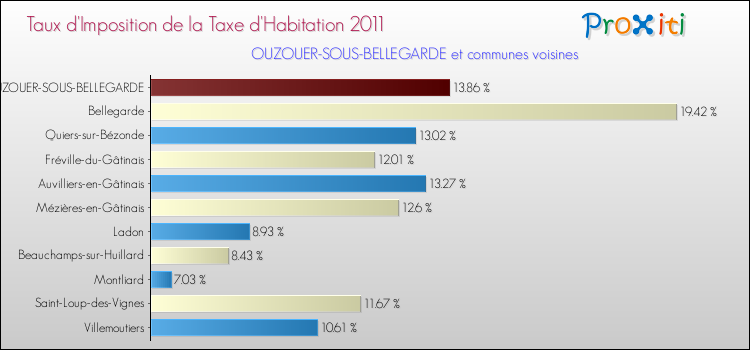 Taux d'imposition de la taxe d'habitation 2011 pour OUZOUER-SOUS-BELLEGARDE et les communes proches Comparaison des taux d'imposition de la taxe d'habitation 2011 pour OUZOUER-SOUS-BELLEGARDE et les communes voisines